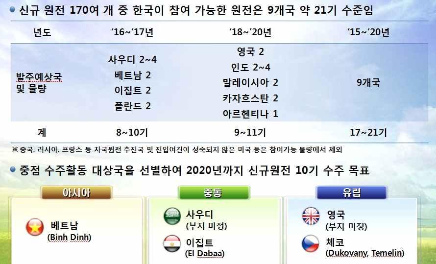 제 5 장원자력산업구조개편정책의문제점비판과대안모색 은원전기업은동유럽과서남아시아일부시장을놓고각축을벌여야할것으로보인다. 프랑스아레바는이미원전수출경쟁에실패하여경영위기에몰렸으며미국, 독일등많은원자력기업들이전력산업다각화로경영전략을바꿔나가고있는것은이때문이다. 원전수출은 MB 정부이후박근혜정부에이르기까지국가차원의외교전략이자주요한산업정책으로부상하였다.