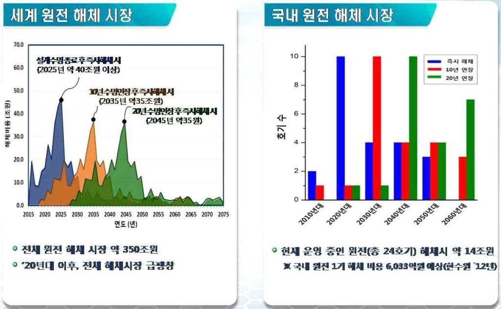 제 5 장원자력산업구조개편정책의문제점비판과대안모색 2015년 6월 12일국가에너지위원회는고리 1호기영구정지를한국수력원자력에권고했다. 6월 16일한수원이사회가이를받아들여계속운전신청을하지않기로하여사실상폐로가결정되었다. 이후한국은폐로시장에대한기대감이충만했다.