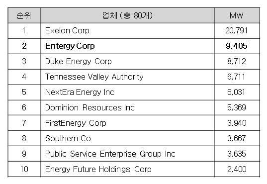 제 5 장원자력산업구조개편정책의문제점비판과대안모색 < 표 5-4> 미국원자력 10 대기업과설비 자료 : 진상현, 2015.11, 버몬트양키원전을둘러싼지역갈등과폐로결정과정 < 표 5-4> 를보면미국원자력 1위기업인 Exelon 의원전설비는 20,791MW 이다. 2016년현재한수원의원전설비 2,1716MW 보다적다.