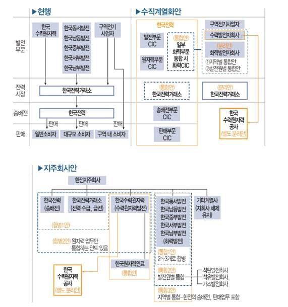 제 5 장원자력산업구조개편정책의문제점비판과대안모색 반면한수원은특히한전의 one-kepco 주장에대응하는원자력 one body 구상을한바있다. 프랑스아레바와같이연료의생산-설계 -운영- 유지 보수- 사용후연료재처리전과정을통합하여경쟁력을키워야한다는것이다. 원전중심의체계개편논의는여전히주요한입장중하나이다.