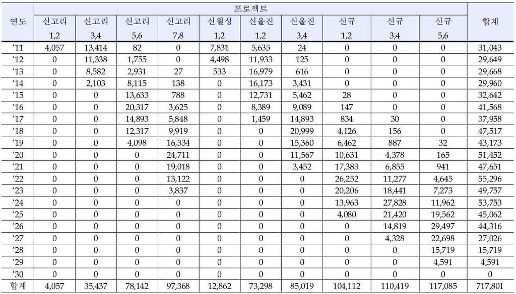 제 5 장원자력산업구조개편정책의문제점비판과대안모색 이상투자해야한다. 신규건설외에도원전수출, RPS 에따른투자비용등이따 로존재한다. < 표 5-10> 한수원연도별신규건설투자비용 ( 단위 : 억원 ) 자료 : 지식경제부에너지경제연구원, 2012.10, 원전산업선진화를위한민간참여타당성연구 에너지경제연구원은 2024 년까지총 115조원규모의투자비가소요된다.