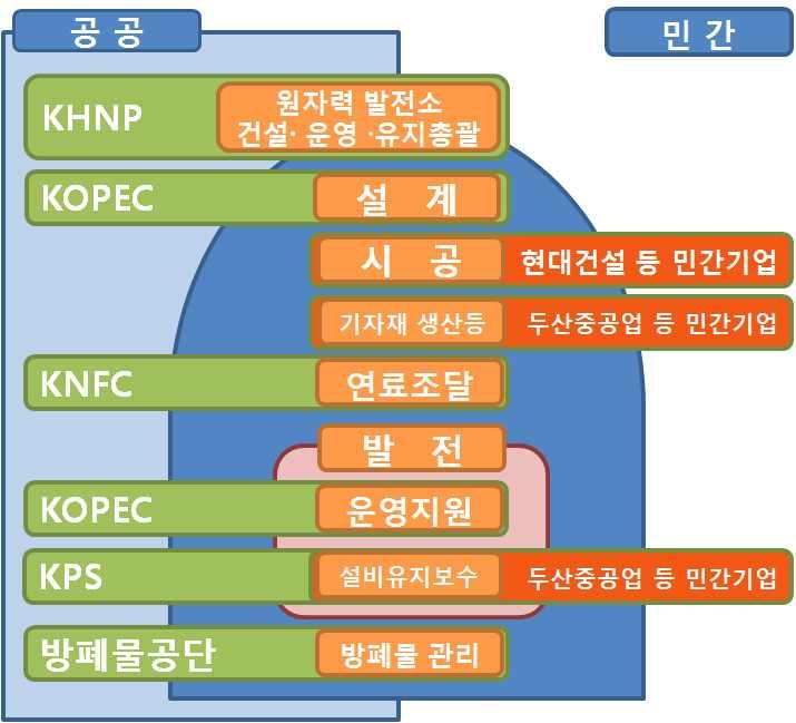 제 5 장원자력산업구조개편정책의문제점비판과대안모색 [ 그림 5-9] 한국원자력산업구조 한수원은원자력 수력 양수발전을소유 운영하여전체전력의 30% 가량을공급하고있다. 신규원전건설, 방폐물관리, 이후폐로사업등을주관혹은투자를하는주체이다. 한전원자력연료는설계및제조그리고원자력연료를연구개발할수있는국내유일한기업이다.