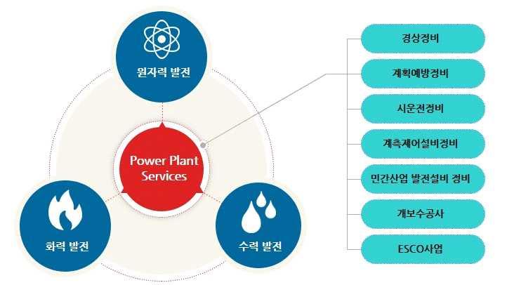 제 5 장원자력산업구조개편정책의문제점비판과대안모색 1977년 4월 11일발전설비보수전담업체로한전보수공단 ( 주 ) 이출범하였다. 원래한전내부조직이었다가분사되었다. 1982년정부의중화학투자조정정책으로인해한국중공업 ( 주 ) 로흡수 합병되었고, 1984년 4월 1일한전이전액출자한한국전력보수 ( 주 ) 로재설립되었다.