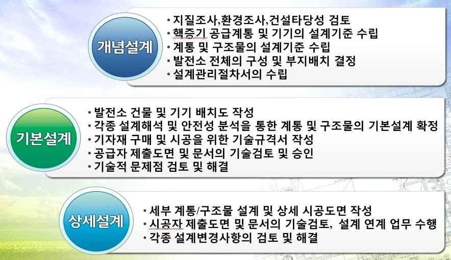 제 5 장원자력산업구조개편정책의문제점비판과대안모색 이필요하다. 현재정부는설계단계중상세설계를민간에개방하겠다는기능조정안을검토하고있다. 원전기술자립을추구하고안전을최우선한다는정부주장이무색하게도원전핵심업무를민간에게개방하고이양하겠다는것에다름아니다. [ 그림 5-13] 원자력발전단계별설계업무 [ 그림 5-13] 에서보듯원전의각설계단계는밀접하게연관되어있다.