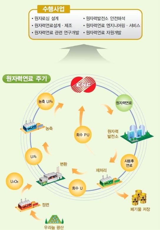 제 5 장원자력산업구조개편정책의문제점비판과대안모색 고냉각재상실사고, 노심보호설계등원전안전해석을수행하고있다.