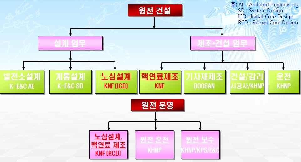 무를담당하고있다. 핵연료의성능과안전을해석하고철저한품질검수를해야만원자력발전이안전하게운영될수있다. 그런데우라늄광산채굴- 정련- 변환과농축등의선행사업은한국수력원자력에서수입을통하여한전원자력연료에제공한다.