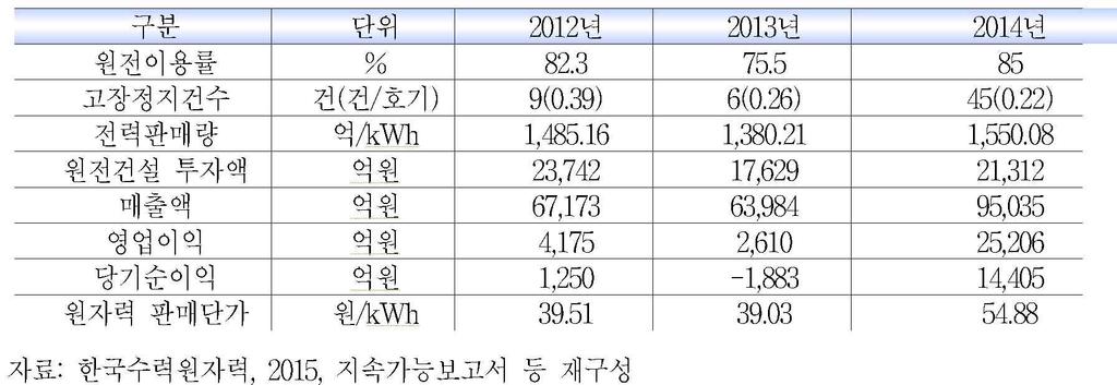 < 표 5-23> 한수원주요운영실적 < 표 5-24> 는 2001 년 2014 년기간의통계이다.