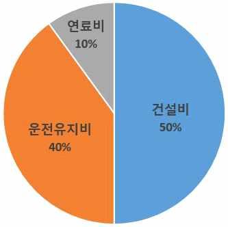 제 5 장원자력산업구조개편정책의문제점비판과대안모색 한수원을포함한 6개발전회사는생산한전력을전력거래소를통해한전에판매한다. 그리고한전이발전회사에전력구입대금을지급하는과정에서일반적인시장가격 SMP(System Marginal Price) 34) 에대한조정이이루어지게되는데이를정산조정이라한다. 정산조정제도는 2008년부터도입되었으며, 민간발전회사에게는적용되지않는다.