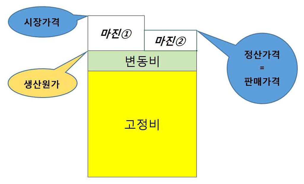 [ 그림 5-18] 을통해정산조정제도를좀더구체적으로설명할수있다. 일반적으로기업의생산원가는변도비와고정비로구성되며, 이에적정마진을붙여판매한다. 정상적전력거래제도하에서는매출이익이마진1이되는데, 이를인위적으로마진2로줄여주는것이정산조정제도이다. 그리고마진2 의크기는임의로정하는정산조정계수에의해달라진다.