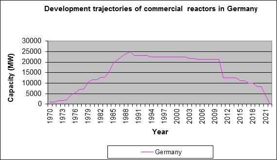 제 1 장서유럽국가의원자력이용현황및정책방향 하여원자로건설및승인표준화작업을시도했으나이때단지 3기의원자로만이방식으로약 5~6년에걸쳐건설되었다. 즉, 1980년대원자로건설에도입한표준화개념은더이상확대되지못했고 1980년대 3기의원전건설을끝으로독일에서는신규원전이더이상건설되지않았다.