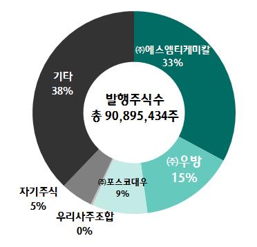 티케이케미칼 (1448) Analyst 윤재성 2-3771-7567 그림 3. 화학사업부제품별 Capa (217 년기준 ) 그림 4.