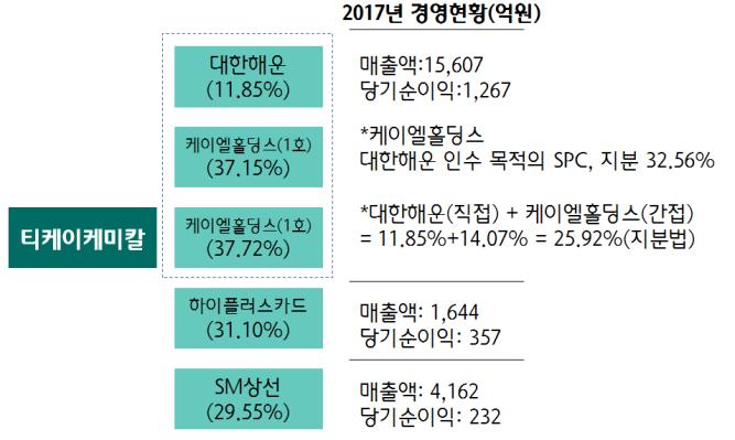 티케이케미칼의국내점유율 (Capa기준) 49.8% 36% 15 132 3% 1 2% 16.