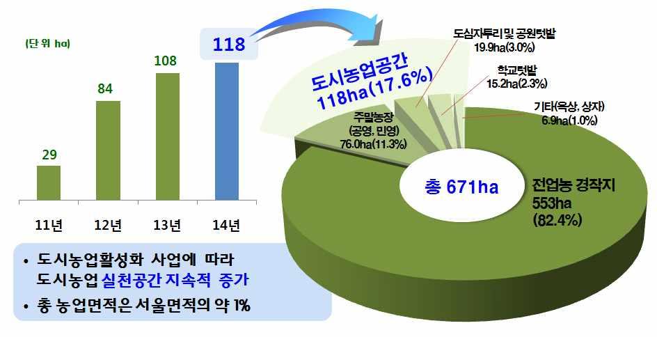 서울시도시농업현황 - 서울시공원면적 : 16,900ha( 서울시면적의약28%) - 서울시농지면적 : 671ha( 서울시면적의약1%) - 서울시도시농업면적 : 118ha( 서울시면적의 0.