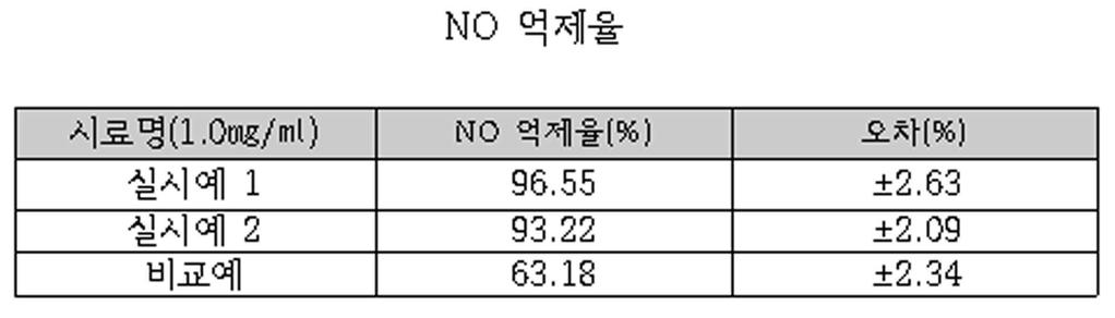 BioTek, USA) 를이용하여 540 nm에서흡광도를측정하고, 그결과를 [ 표 9] 에나타내었다. 표 9 [0089] [0090] [0091] 상기 [ 표 9] 로부터 NO 분비억제효율을분석한결과실시예 1, 2 모두 NO 분비억제효율이 90% 이상으로그효 능이우수한것으로확인되었으며, 비교예는이보다훨씬저조하였다.