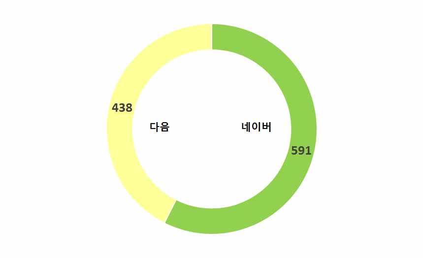 목 27,462 건 ( 네이버 ), 17,276 건 ( 다음 ) 을제외하고는가장큰비중을차지 - 이중부정표현을사용한콘텐츠의수는네이버 591 건, 다음 438 건으로나타남 [ 다음 ] 朴대통령 ' 마이웨이 ' 인적쇄신.. 黨 靑관계 2차시험대에이완구 " 투기안했다.