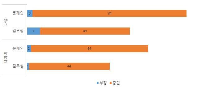 ex. 다음 : 朴대통령, ' 성완종파문 ' 에 " 순방다녀와서결정... 특검도마다안해 " -> 朴대통령 ' 성완종파문 ' 에 " 순방다녀와서결정 " 판교개발정보미리알고땅매입?.. 커지는의혹 -> 이완구, 정보미리알고땅매입? 커지는의혹네이버 : 김무성올해정국구상밝힌다 'K, Y는? -> 김무성올해정국구상밝힌다 경제활성화.