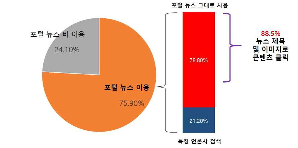 [ 그림 2] 포털뉴스콘텐츠이용자현황 출처 : 한국언론진흥재단 (2015).