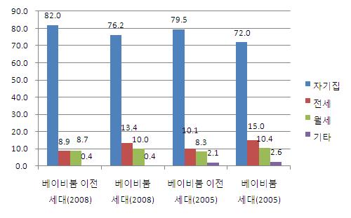 156 한국베이비붐세대의근로생애 (Work Life) 연구 세대가이전세대와비교해서경제적자산의구성이어떤차이를보이는지, 그리고어떻게변화하는지를보기위해서한국노동연구원의고령자패널조사 (KLoSA) 의 2005년과 2008년자료를분석하였다.