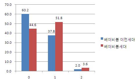160 한국베이비붐세대의근로생애 (Work Life) 연구 [ 그림 6-6] 저축성보험의보유비율 :