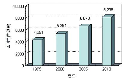 메디컬섬유산업육성, 지금이기회다! 2. 국내외메디컬섬유산업동향 국외 : 미국, 독일및일본을중심으로연구, 제품개발활성화 세계메디컬섬유시장은 2000 년에 150 만톤, 54 억달러의시장에서 2010 년에는 240 만톤, 82 억달러시장형성 매년 4.