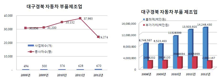 DAEGU GYEONGBUK DEVELOPMENT INSTITUTE 대구경북자동차부품제조업 대구경북자동차부품제조업 대구경북자동차부품사업체, 종사자, 출하액, 부가가치액현황 4.