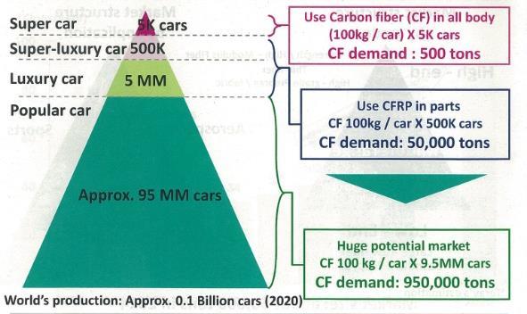 Q 4. 앞으로자동차에탄소섬유가채택되는비중이크게늘어날것으로보는가? : 도레이내부전망에따르면 22년럭셔리카시장을 5만대로가정할경우, 그중 1% 인 5만대에탄소섬유가채택될것으로보고있음 탄소섬유시장에서 22년자동차용용도로만 5만톤의시장을예상하고있음. 그렇기때문에탄소섬유생산업체들이현재공격적으로투자하고있음.