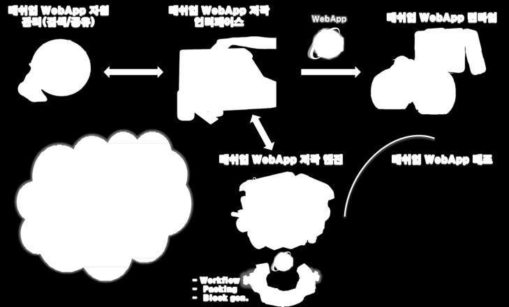 를개발하여모듈조합에의해매쉬업개발이가능하게함 마이크로소프트 (Microsoft) 는블록들을조합하여매쉬업개발이가능하도록 Popfly 를개발함 IBM 과인텔 (Intel)