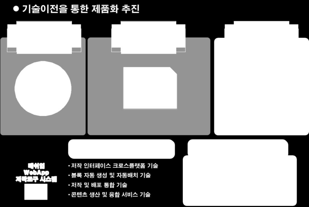 WebApp 저작및배포인터페이스구현물 ( 바이너리 / 소스코드 ) 모바일매쉬업 WebApp 런타임엔진기술 모바일매쉬업 WebApp 런타임엔진설계서 모바일매쉬업 WebApp 런타임엔진시험절차서결과서 모바일매쉬업 WebApp