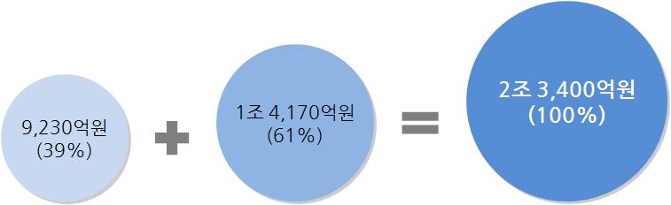 3.4 연구중심병원육성사업개요 ( 예타심사중 ) 연구비지원대상 연구중심병원으로지정된병원 (Track 1) 을대상으로선정 ( 상급종합병원, 종합병원,