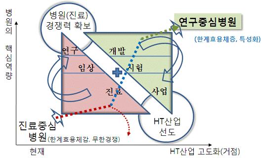 2.1 연구중심병원개념 연구중심병원은 HT 의 Tipping Point 사업 짂료를바탕으로하는축적된지식을기반으로, 첨단보건의료의연구개발과사업화를통하여,