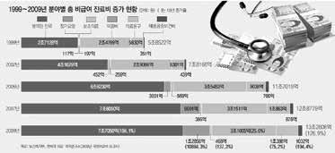 28 1 부무너져가는두개의기둥 병원의영리화는비급여과잉진료를확대하고, 이는한국보건의료체계의나머지기둥인건강보험제도를침식합니다. 환자의본인부담이높아질수록민간의료보험의필요성이커지기때문입니다. 지난 3년간건강보험보장성은지속적으로후퇴하였습니다. 환자본인이부담해야하는비급여진료가지속적으로늘어났기때문입니다.