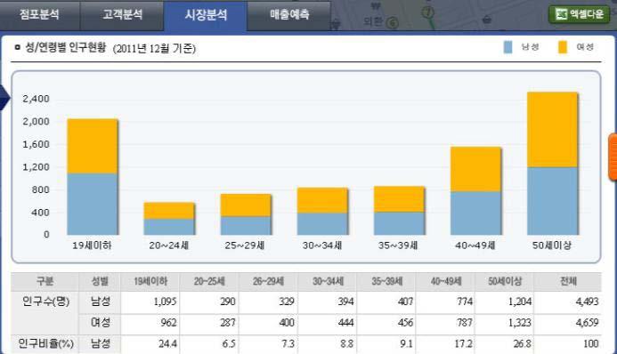 주거인구분포도아파트현황및시세분석 ( 소득수준추정 ) 주거인구의연령대별, 성별분포 - 각연령대별, 성별기반인구수
