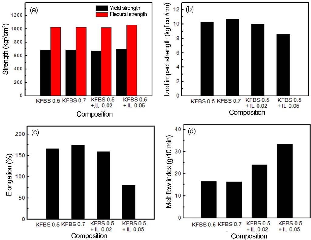 이온성액체첨가를통한폴리카보네이트의난연성향상연구 447 Figure 6. Properties at the different PC compositions; (a) yield strength and flexural strength, (b) izod impact strength, (c) elongation, and (d) melt flow index.