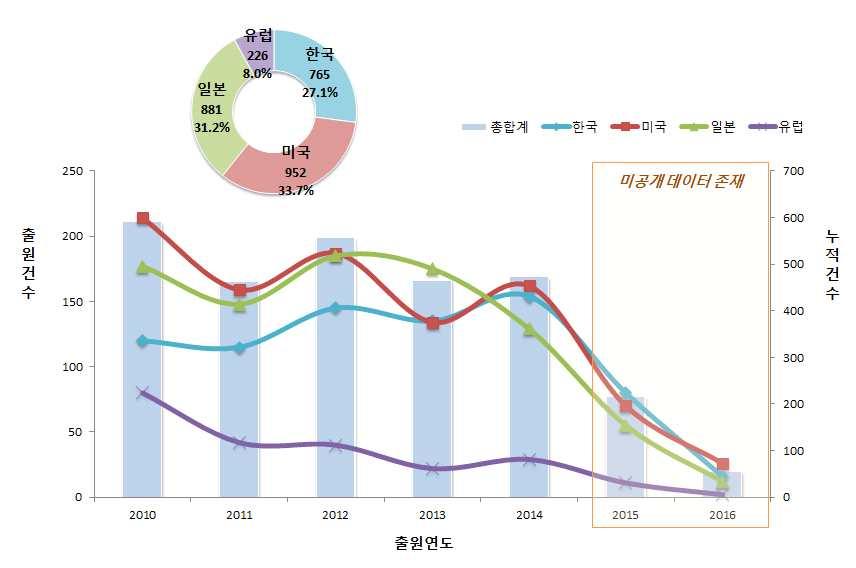 화장품 자외선차단화장품 라. 특허동향분석 (1) 연도별출원동향 자외선차단화장품기술의지난 7년 ( 10~ 16) 간출원동향 7) 을살펴보면연도별로출원경향이증가, 감소를반복하고있어지속적으로자외선차단화장품관련기술개발활발 각국가별로살펴보면한국출원경향은유지-증가추세, 미국과일본, 유럽은출원건수를유지하는경향을보이고있음 국가별출원비중을살펴보면미국이 33.