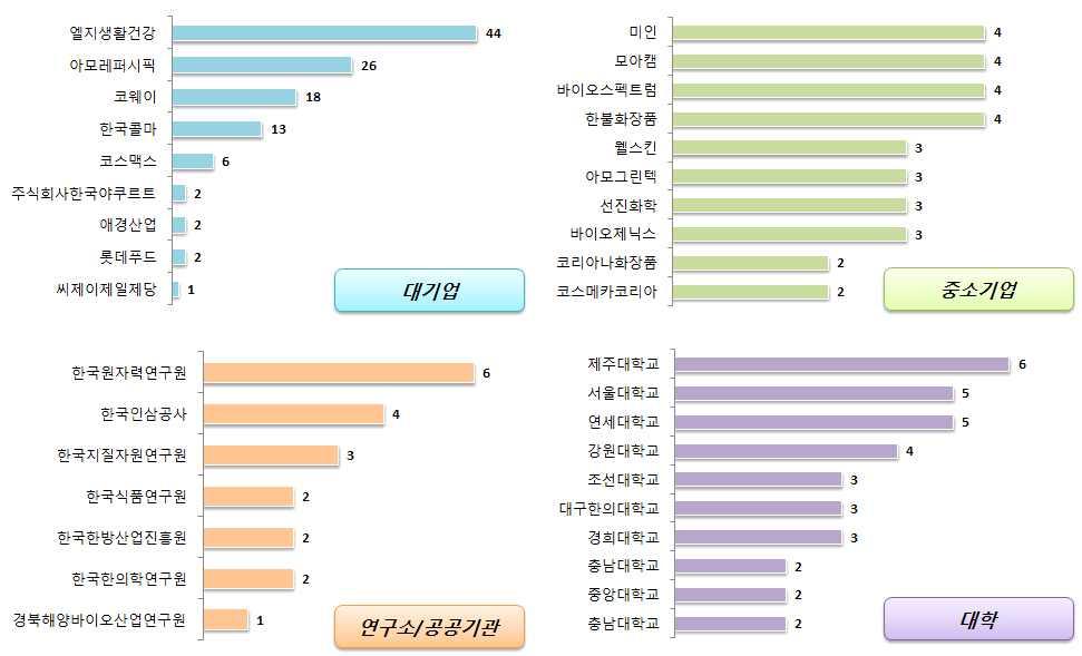 전략제품현황분석 (5) 국내출원인동향 국내출원인동향을살펴보면대기업은엘지생활건강의출원건수가가장높게나타났으며, 중소기업에서는미인과모아캠, 바이오스펙트럼, 한불화장품의출원건수가높게나타남 대기업의주요출원인은아모레퍼시픽, 코웨이, 한국콜마등이있으며, 중소기업의주요출원인은웰스킨,