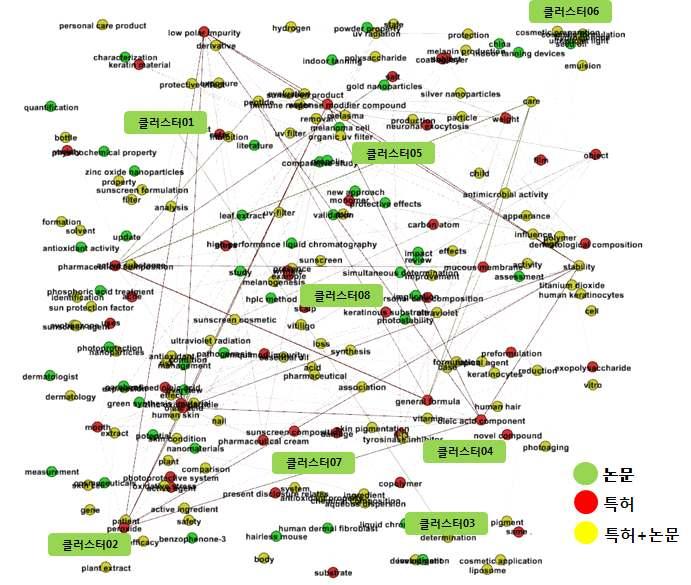 전략제품현황분석 [ 자외선차단화장품분야키워드클러스터링 ] [ 자외선차단분야주요키워드및관련문헌 ] No 주요키워드연관도수치관련특허 / 논문제목 요소기술 01 UV, ultra-violet, microbial 15-17 1.