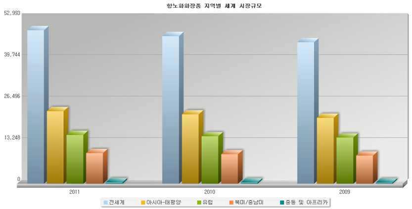 화장품 주름개선화장품 3. 시장환경분석 가. 세계시장 전세계적으로고령화사회로진입함에따라주름개선기능성화장품원료로서레티노이드에대한수요가증가함에따라, 국내레티노이드원료시장은 2012년 431억원에서 2016년 777 억원으로 15.9% 의성장률이예상되며, 세계시장은 2012년 590백만달러에서 2016년에는 763백만달러로 5.