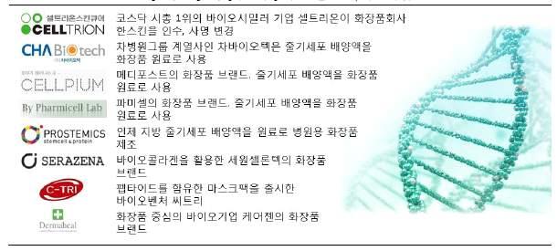 전략제품현황분석 (2) 국내업체동향 화장품기업의연구개발확대와바이오기업의활발한화장품시장진출 화장품시장트렌드에맞추어기존화장품기업들은바이오화장품에대한연구개발을확대하고신제품을지속적으로출시 국내생산실적의약 40% 를점유하는아모레퍼시픽은 2010년바이오사이언스연구소를세우고노화, 기미유전자연구등을진행 5년연속화장품단일품목생산실적 1위인 설화수자음생크림, 출시 1년만에