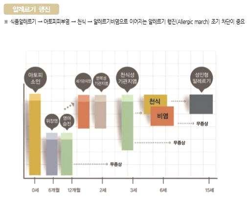 화장품 아토피화장품 소아 청소년기에적절히관리되지않은질환은성인기중증질환으로이어져경제적부담과손 실을초래하고, 인구노령화에따른노인환자의증가로환자와가족, 사회의부담이모두증가 * 자료 : 국민건강정보포털의학정보 [ 알레르기진행단계 ] 국가차원의대책마련시급 주요선진국에서는이미아토피 천식에대한종합대책을마련하고, 국가차원의관리사업 시작함 : 미국, 호주, 핀란드등 을