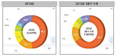 전략분야현황분석 최근외국인관광객이지속적으로늘고있는덕분에면세점시장이급성장하였으며, 면세점은외화획득또는외국인관광객의쇼핑편의를도모하기위해설치하는상점으로면세점시장을이끌고있는주요소비층은중국인관광객으로면세점신규사업자와기존사업자들모두중국인관광객을유치하기위한노력을지속 인터넷