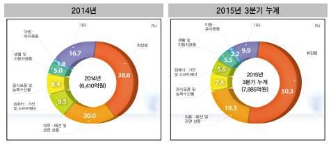 최근해외소비자들을대상으로한역직구가크게증가하고있으며, 외국소비자가국내쇼핑몰에접속해물건을구매하는것을뜻하며, 이러한역직구열풍은중국의해외직구인구, 소위 하이타오족 의등장과무관세라는장점이더해지면서역직구를통한화장품판매가눈에띄게증가 통계청이공개한 온라인쇼핑수출 수입통계 에따르면올들어지난