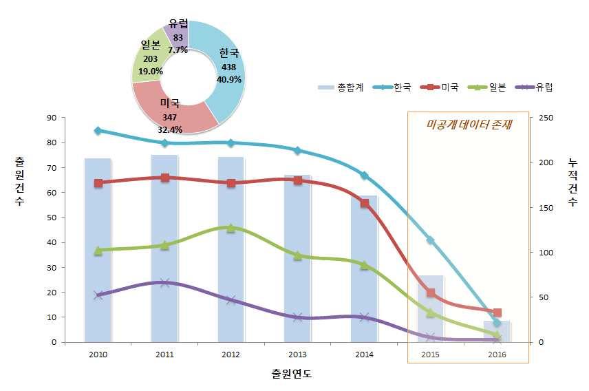 화장품 아토피화장품 라. 특허동향분석 (1) 연도별출원동향 아토피화장품기술의지난 7년 ( 10~ 16) 간출원동향 17) 을살펴보면연도별로출원경향이증가, 감소를반복하고있어지속적으로아토피화장품관련기술개발활발 각국가별로살펴보면한국출원경향은급격한감소추세, 미국은유지, 일본과유럽은증가와감소를반복하는경향을보이고있음 국가별출원비중을살펴보면한국이 40.