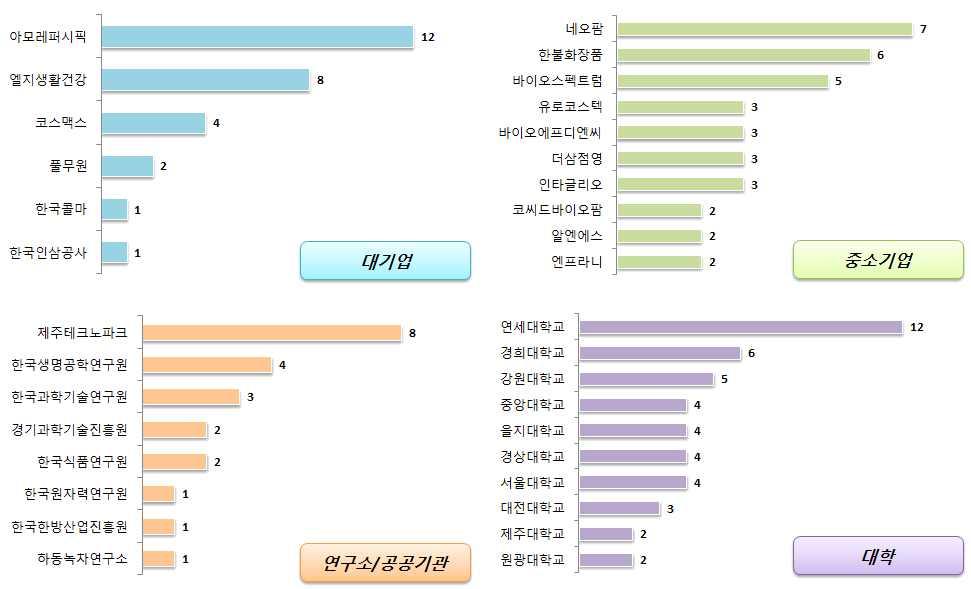 전략제품현황분석 (5) 국내출원인동향 국내출원인동향을살펴보면대기업은아모레퍼시픽의출원건수가가장높게나타났으며, 중소기업에서는네오팜과한불화장품, 바이오스펙트럼의출원건수가높게나타남 대기업의주요출원인은엘지생활건강, 코스맥스등이있으며, 중소기업의주요출원인은유로코스텍,