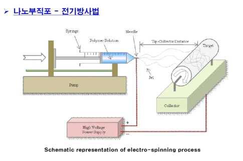 화장품 마스크팩화장품 나노부직포에전기방사법을적용해팩의침투력을높이는기술, 피부에홀을만들어유효성분 을침투시키는일렉트로포레이션기술과마스크팩을융합한융복합기술도활발히연구중임 * 자료 : 제닉홈페이지 [ 나노부직포 - 전기방사법 ] 특히융복합기술은피부표면을차갑게냉각시켜전류로유효성분을침투하는냉동이온영동요법, 630nm LED