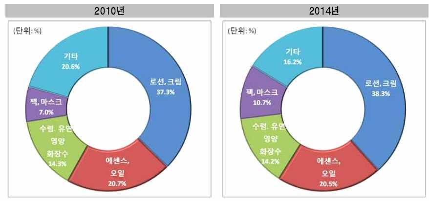 전략제품현황분석 나. 국내시장 2015 년팩, 마스크는 6,653 억원으로연평균 22% 의고성장하고있는기술이며, 전년대비증 가율 (41.8%) 이가장높음, 다음은바디제품 (23.5%), 파우더 (22.3%), 눈주위제품 (19.