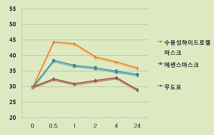 화장품 마스크팩화장품 하이드로겔은생체친화적스크리닝법으로검사한검을가지고만드는것으로아무런문제도생기 질않을뿐만아니라, 쉽게산폐되지도않고함침액을넣지않는방법으로방부제를최소한으로 사용할수있게되었음 수분함유량의극대화 기존의팩을사용할때효과를극대화시키기위해서따뜻한스팀타월을얼굴에 10분정도올려놓아닫힌모공을열어주어팩을사용했을때영양분흡수및노폐물,