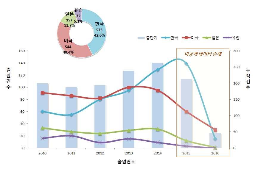 화장품 마스크팩화장품 라. 특허동향분석 (1) 연도별출원동향 마스크팩화장품기술의지난 7년 ( 10~ 16) 간출원동향 22) 을살펴보면연도별로출원경향이증가, 감소를반복하고있어지속적으로마스크팩화장품관련기술개발활발 각국가별로살펴보면한국출원경향은급격한증가추세, 미국과일본, 유럽은출원건수를유지하는경향을보이고있음 국가별출원비중을살펴보면한국이 42.