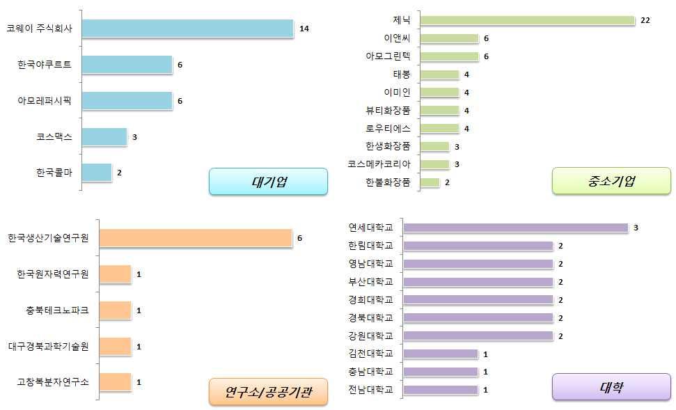 전략제품현황분석 (5) 국내출원인동향 국내출원인동향을살펴보면대기업은코웨이주식회사의출원건수가가장높게나타났으며, 중소기업에서는제닉과이앤씨, 아모그린텍의출원건수가높게나타남 대기업의주요출원인은한국야쿠르트, 아모레퍼시픽, 코스맥스, 한국콜마등이있으며,