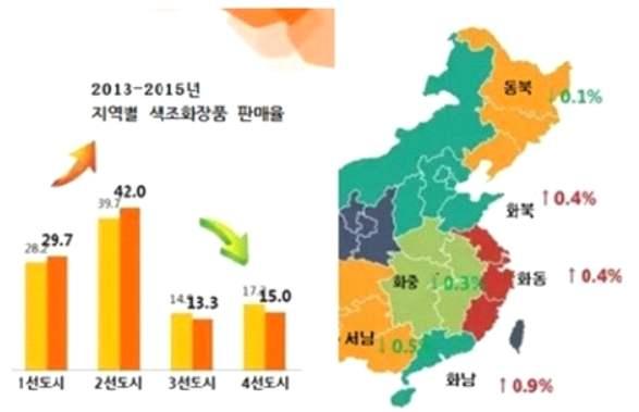 화장품 * 출처 : 양스시장동향 [ 중국색조화장품판매특징 ] 나. 핵심플레이어동향 유럽기업화장품소재시장선도 화장품시장이가장먼저발달하고시장이제일큰유럽의다국적기업들이기초적인화장품원료뿐만아니라트렌드및각나라의특성에부합한기능성소재들을연구, 제조및생산하여수출.