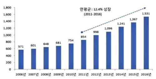 화장품 헤어케어화장품 3. 시장환경분석 가. 세계시장 탈모관련헤어케어분야는중국시장에서요구가많아지므로현재는세계시장보다는중국의마스크팩시장을보는것이현명할뿐만아니라국내중소기업뿐만아니라대기업에서도중국의헤어케어시장을크게보고있으며중국지사를활용해더많은이윤을창출하려함 2015년세계헤어케어화장품시장규모는 501억달러에이르며, 연평균증가율은 3.5% 로나타남.